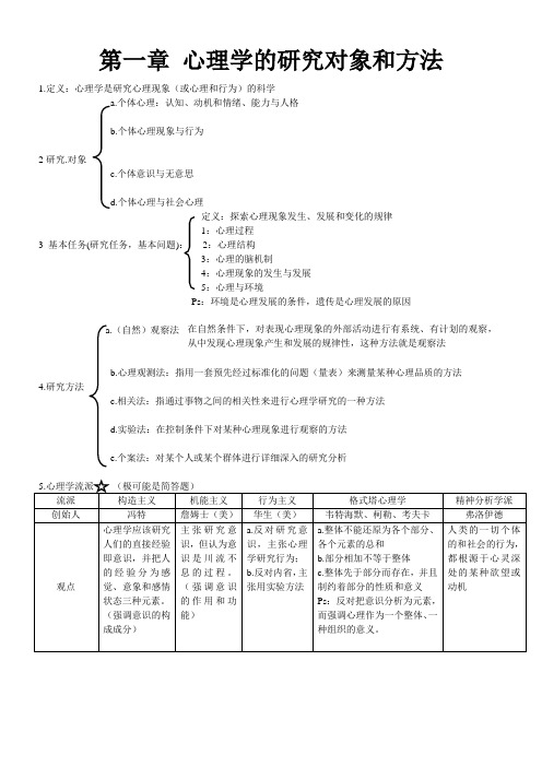 心理重点整理(修改后)