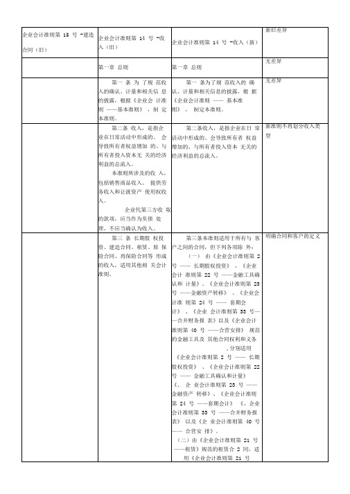 企业会计准则第14号-收入(新旧对比)