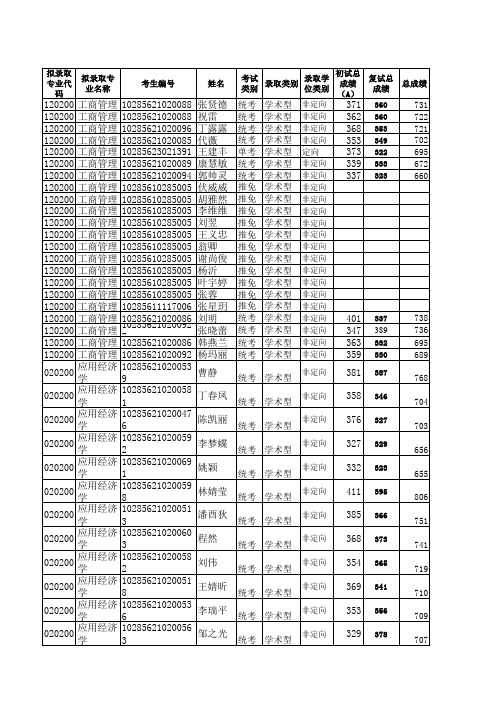 2016年东吴商学院硕士研究生拟录取名单