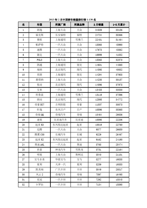 最新 最全  2013年2月中国轿车销量排行榜