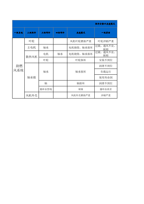 助燃风机系统故障分析