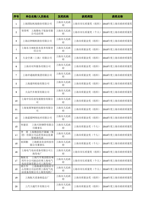 上海市获质量奖企业一览表