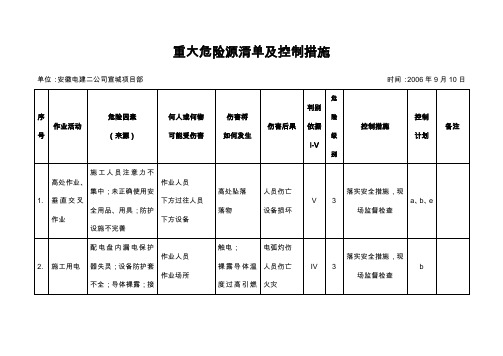 重大危险源清单及控制措施