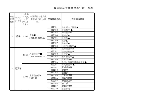 学位点分布一览表