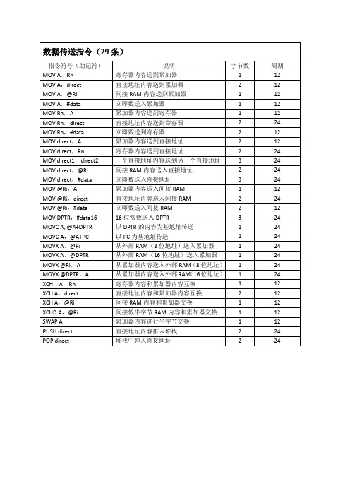 51单片机指令系统(word文档良心出品)