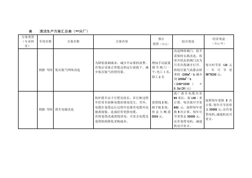 清洁生产方案统计表