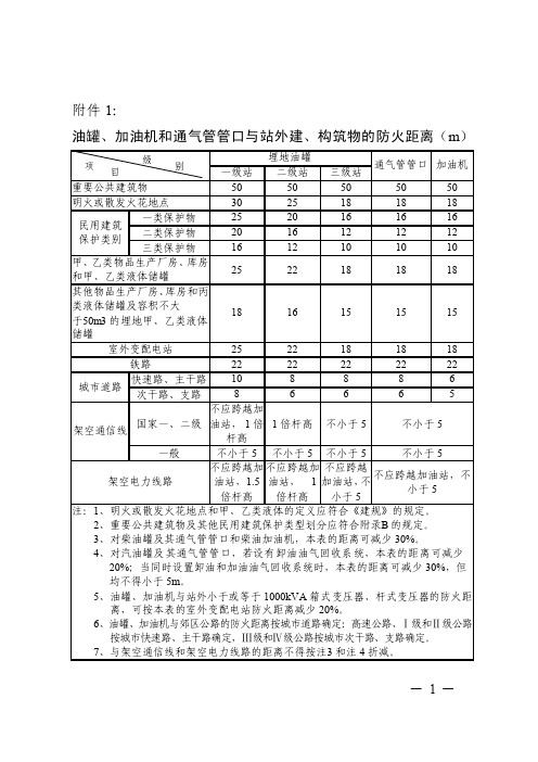 油罐、加油机和通气管管口与站外建、构筑物的防火距离