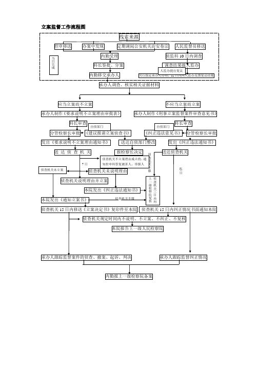 立案监督工作流程图