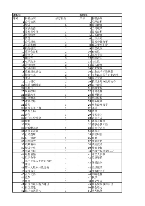 【国家社会科学基金】_治理绩效_基金支持热词逐年推荐_【万方软件创新助手】_20140807