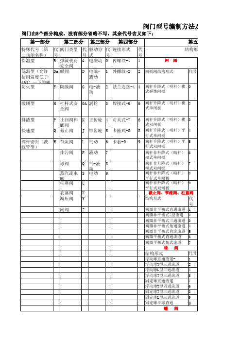 阀门型号编制方法及代号