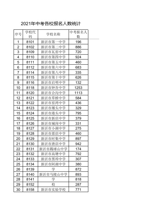 2021年中考报名人数统计