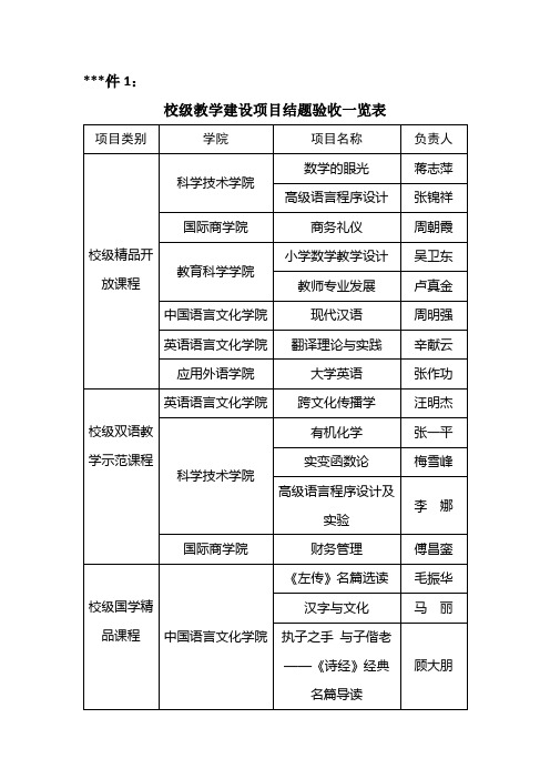 校级教学建设项目结题验收一览表【模板】