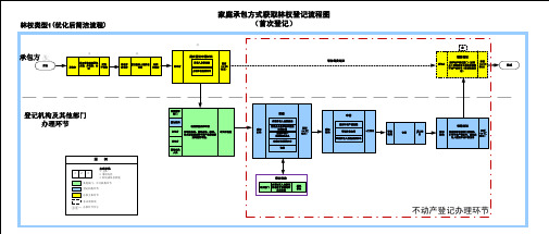 家庭承包方式获取林权登记流程图