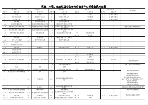 质量、环境、职业健康安全和特种设备许可标准条款对比表