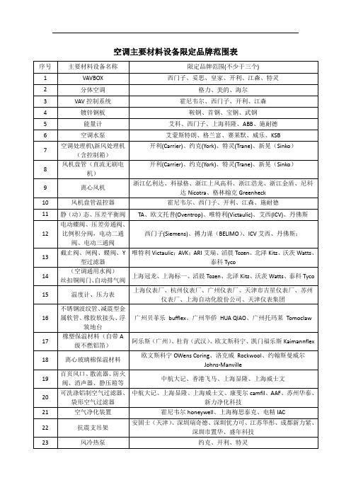 空调主要材料设备限定品牌范围表