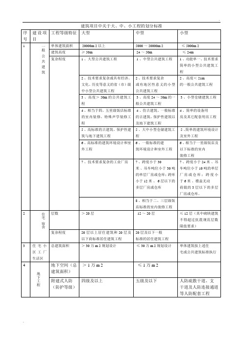 建筑项目中关于大、中、小工程的划分标准人防工程设计划分标准