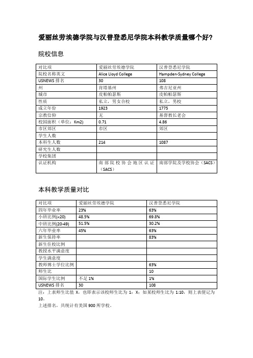 爱丽丝劳埃德学院与汉普登悉尼学院本科教学质量对比