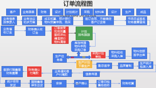 全屋定制家具订单管理课件