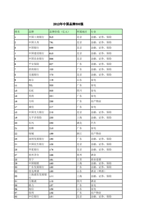 2012中国品牌价值500强(行业分类)