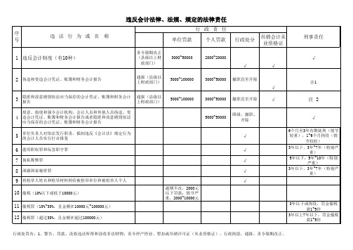 违反会计法律责任金额