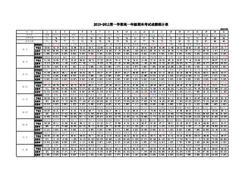 高一年级期末考试成绩2011.1.23