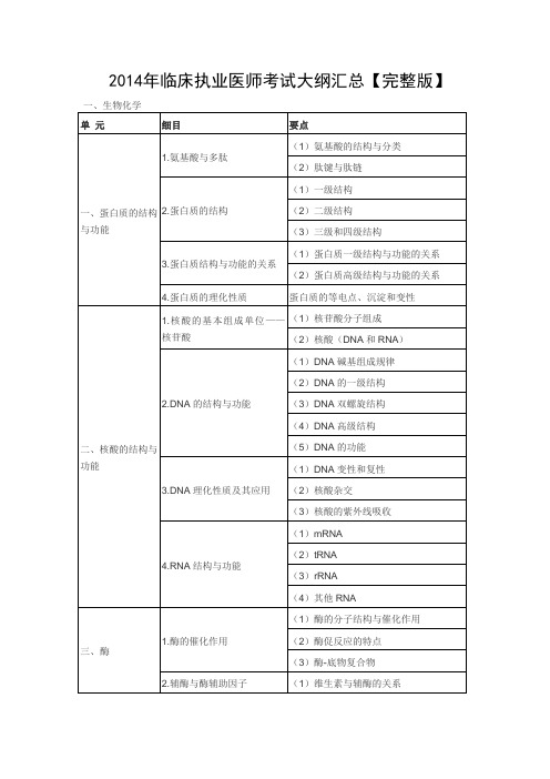 2014年临床执业医师考试大纲汇总【完整版】资料