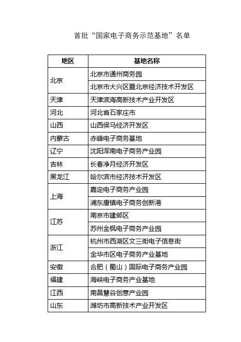 商务部首批“国家电子商务示范基地”名单公示