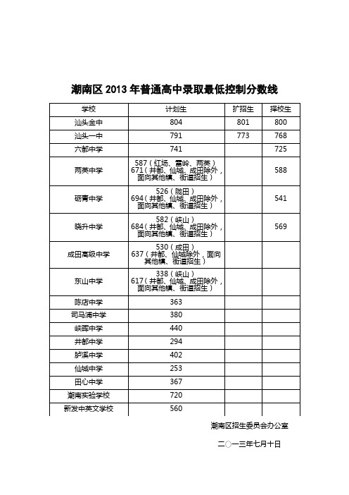 潮南区2013年普通高中录取最低控制分数线