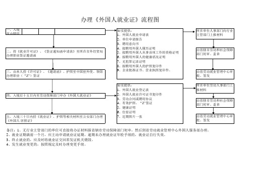 办理外国人就业、居留证流程图