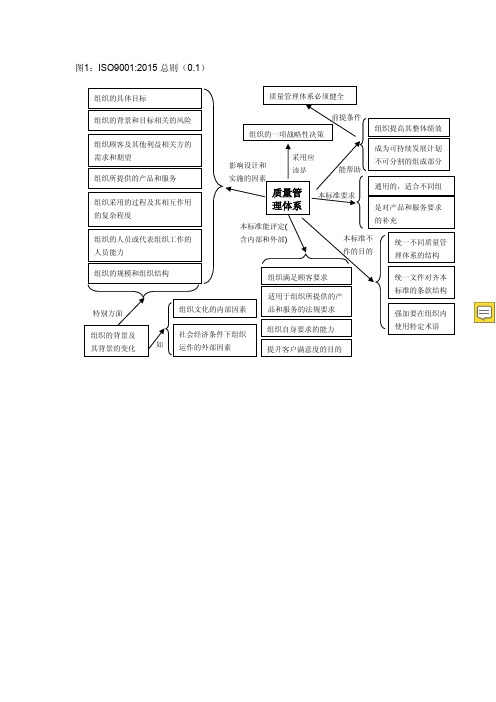 60张图读懂2015版ISO9001DIS稿