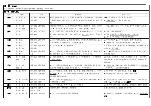 中医执业医师考试必背中药学表格整理