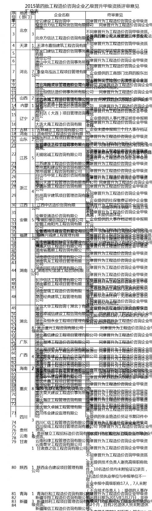 2015第四批工程造价咨询企业乙级晋升甲级资质评审意见汇总表