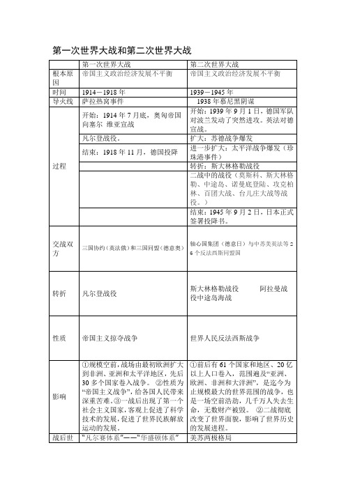 一战、二战比较