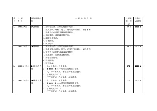 2008大修汇总(连云港碱厂)解析