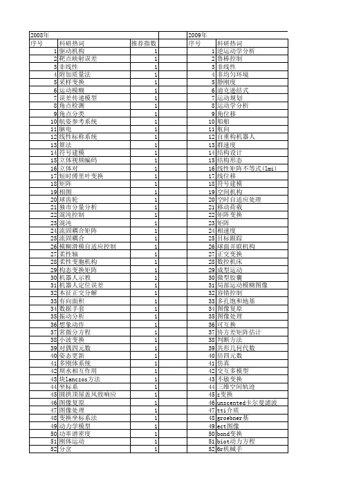 【国家自然科学基金】_运动变换矩阵_基金支持热词逐年推荐_【万方软件创新助手】_20140803