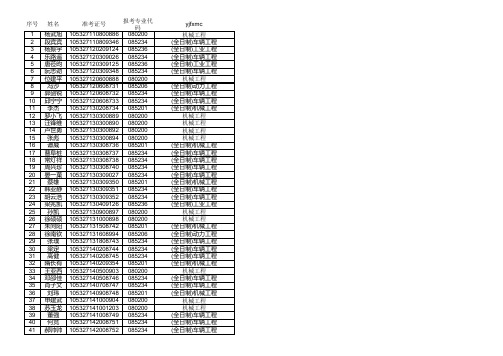 机械学院2017年硕士研究生复试名单