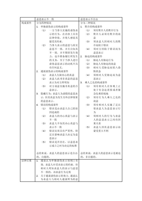 意思表示不一致