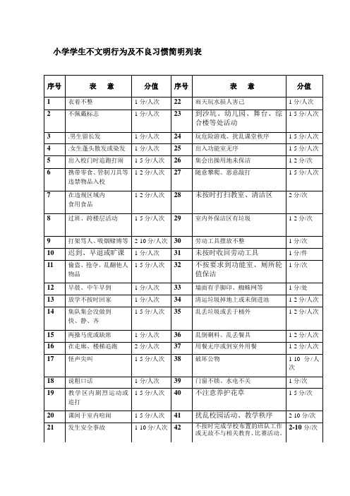 学生不文明行为列表