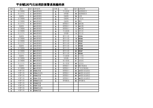 气化站消防报警系统编码表