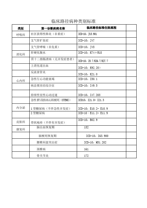 临床路径病种类别标准