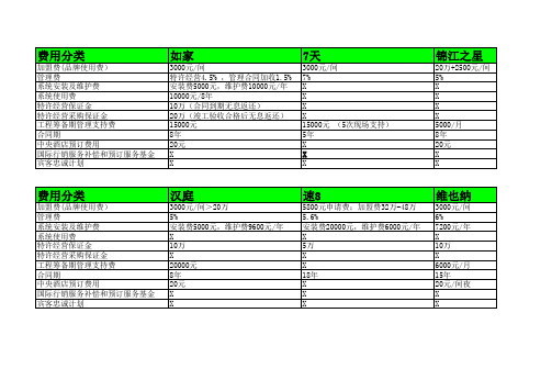 各连锁酒店品牌加盟收费标准