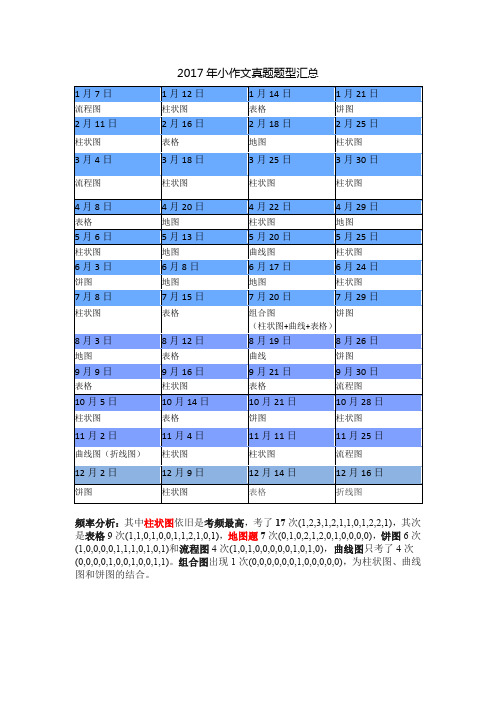 2017年全年雅思作文汇总