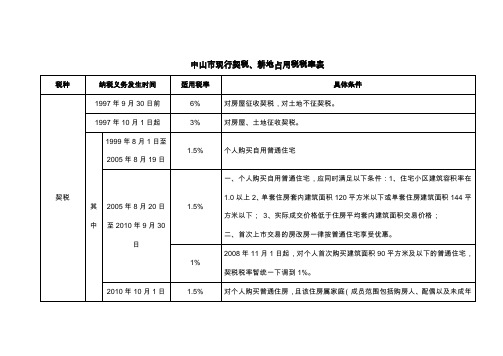 14-中山市现行契税、耕地占用税税率表