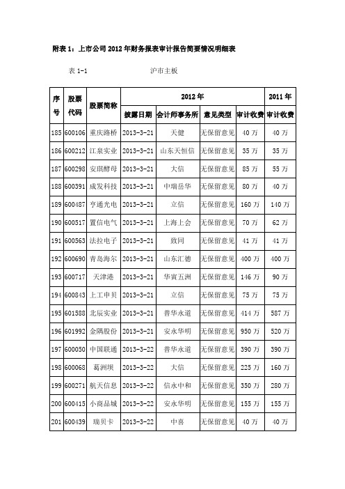 附表1上市公司2012年财务报表审计报告简要情况明细表