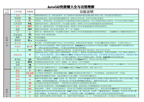 AutoCAD快捷键大全与功能精解