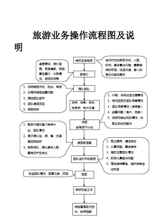 旅游业务操作流程图及说明