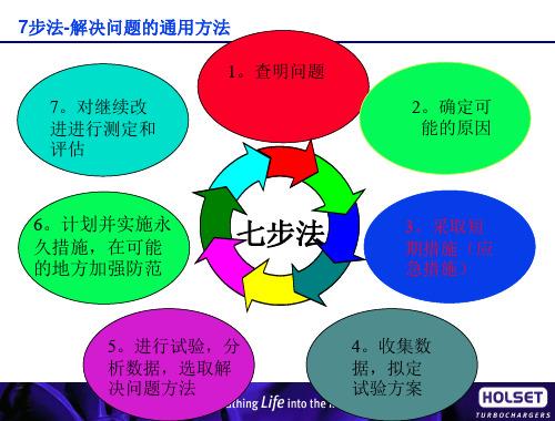 七步法培训PPT课件