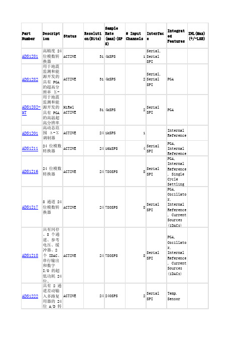 TI精密ADC选型(小于10MSPS)