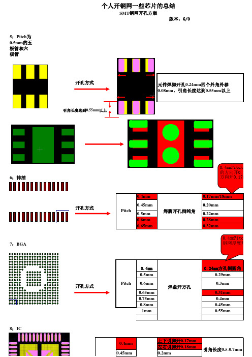 钢网开孔规范1