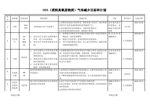 ODS(消耗臭氧层物质)气体减少目标和计划